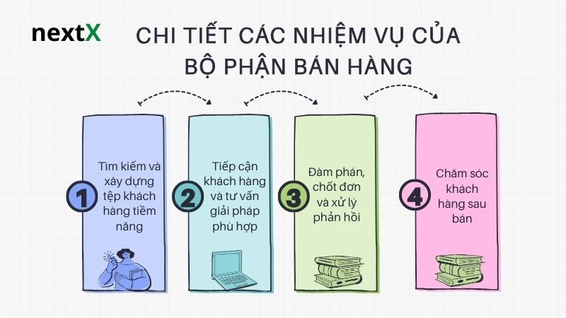 Chi tiết các nhiệm vụ của bộ phận bán hàng 