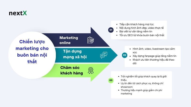 Chiến lược marketing cho buôn bán nội thất