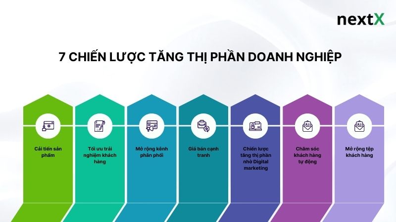 7 chiến lược tăng thị phần doanh nghiệp