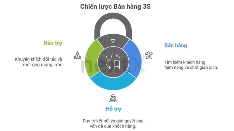 Bí quyết áp dụng nguyên tắc 3S trong bán hàng để giữ chân khách hàng