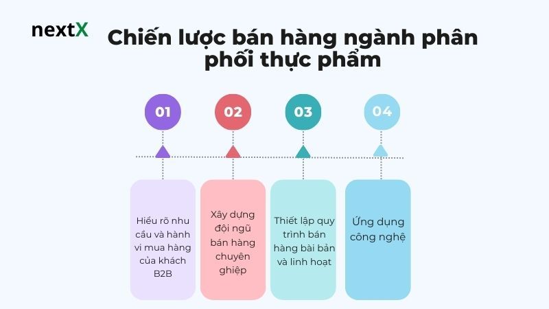 Chiến lược bán hàng ngành phân phối thực phẩm 
