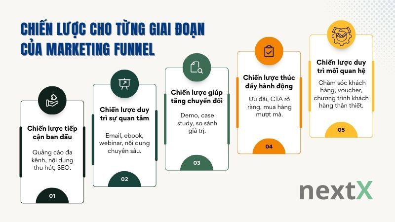 Chiến lược cho từng giai đoạn của Marketing Funnel