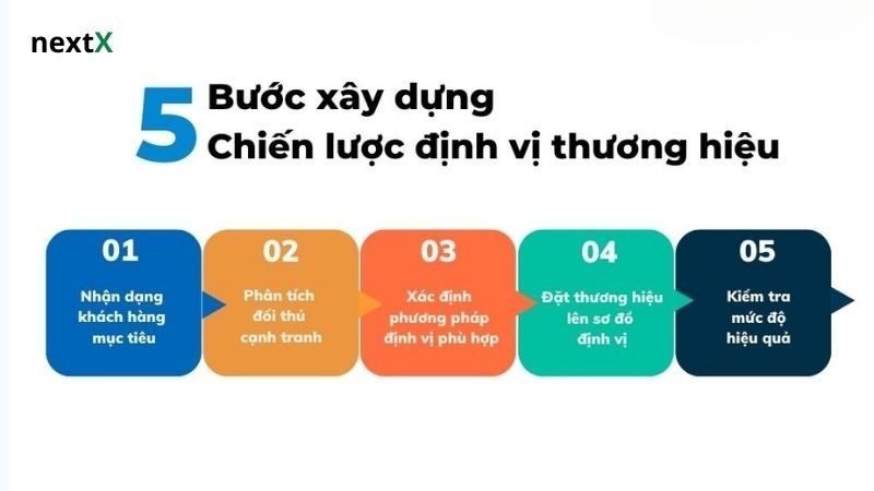 chiến lược định vị thương hiệu