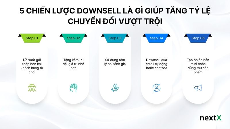 5 chiến lược downsell là gì giúp tăng tỷ lệ chuyển đổi vượt trội