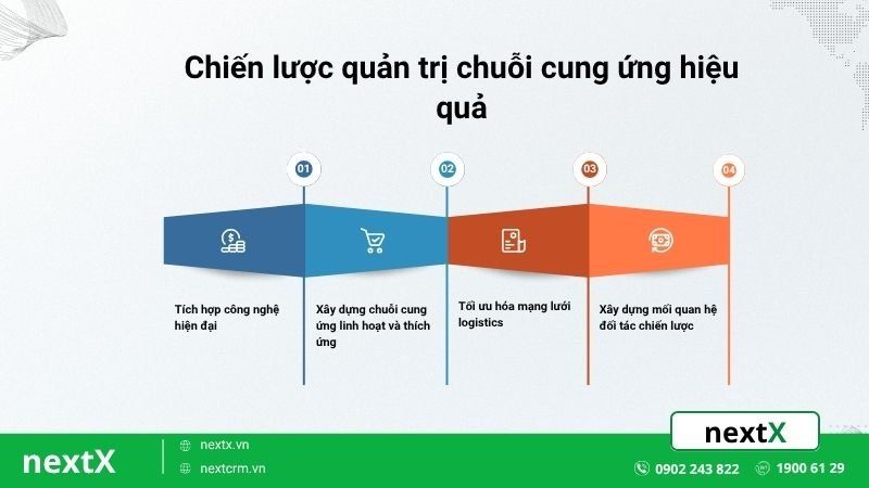 chiếc lược quản trị chuỗi cung ứng