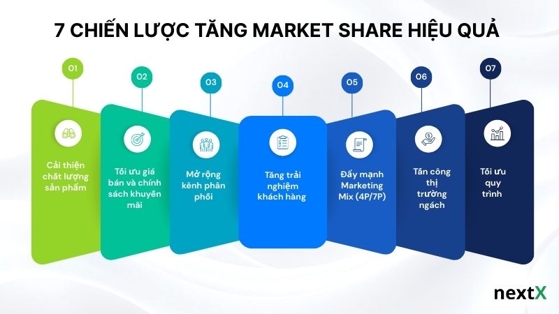 7 chiến lược tăng Market Share hiệu quả