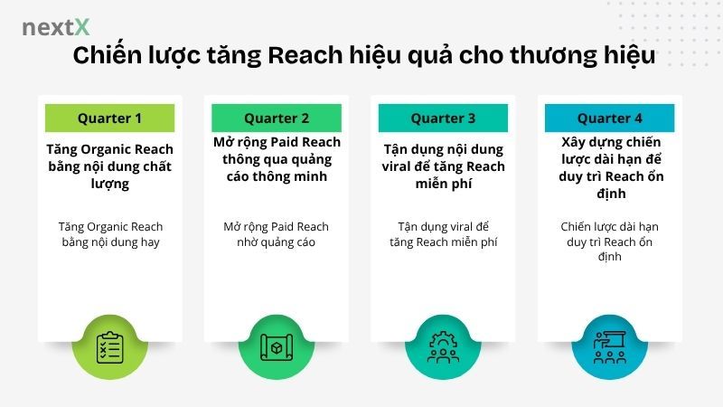 Chiến lược tăng Reach hiệu quả cho thương hiệu