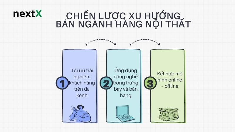 Chiến lược xu hướng bán ngành hàng nội thất 