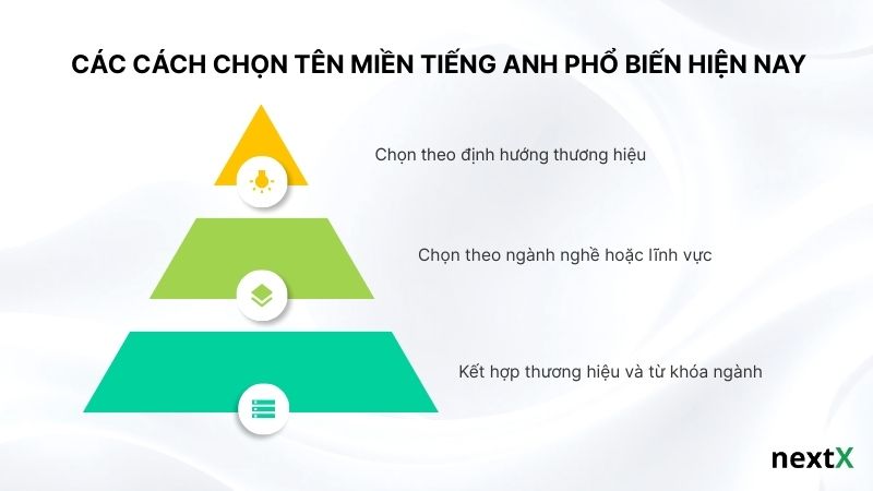 Các cách chọn tên miền tiếng Anh phổ biến hiện nay