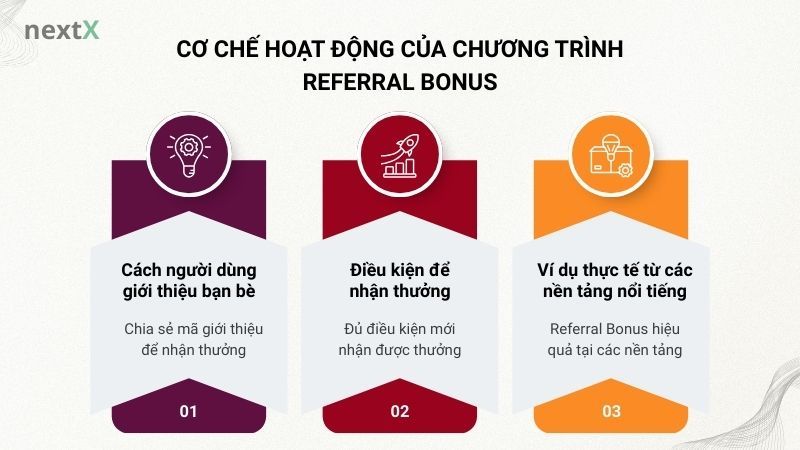 Cơ chế hoạt động của chương trình Referral Bonus