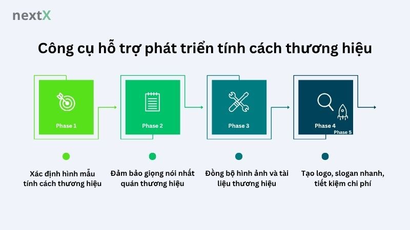 Công cụ hỗ trợ phát triển tính cách thương hiệu