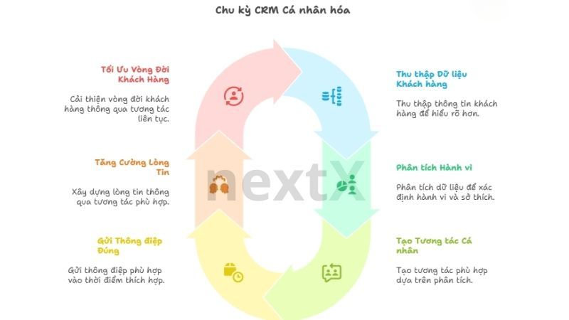 Chiến lược CRM cá nhân hóa là gì?