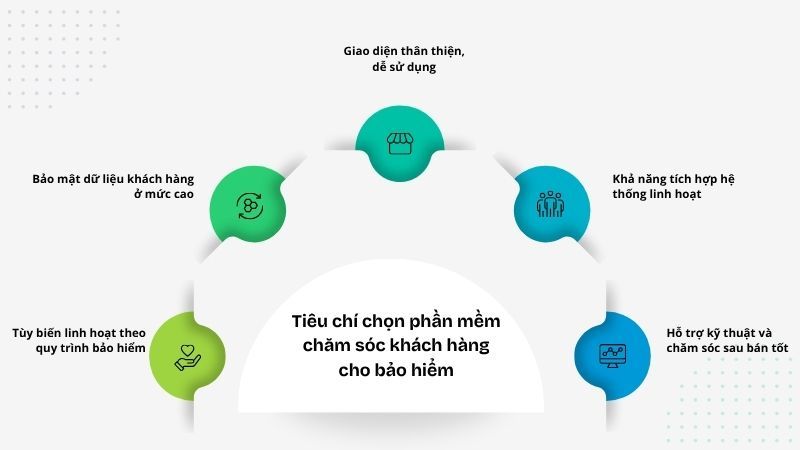 Tiêu chí lựa chọn phần mềm chăm sóc khách hàng cho ngành bảo hiểm