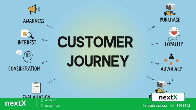 xây dựng Customer Journey 
