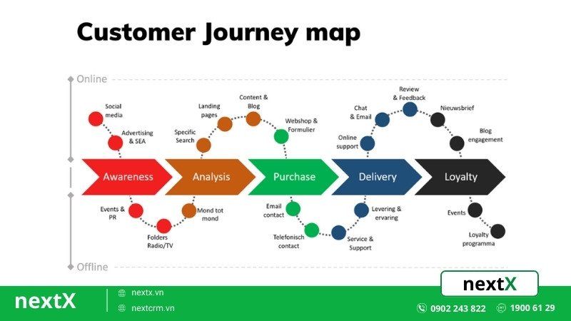  xây dựng Customer Journey 