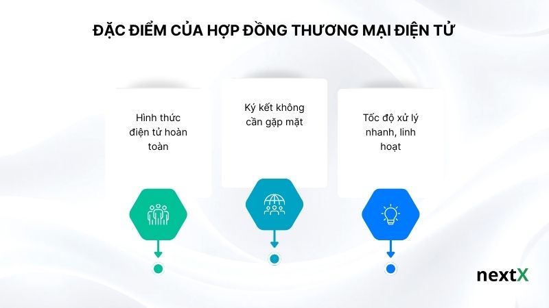 Đặc điểm của hợp đồng thương mại điện tử
