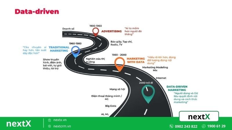 Data-Driven Sales – Bán hàng dựa trên dữ liệu