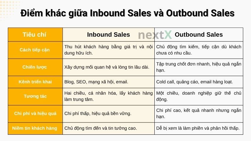 Điểm khác giữa Inbound Sales và Outbound Sales là gì?