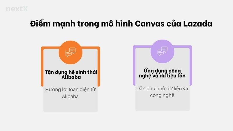 Điểm mạnh trong mô hình Canvas của Lazada