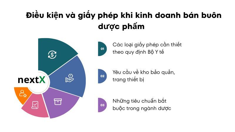  Điều kiện và giấy phép khi kinh doanh bán buôn dược phẩm 