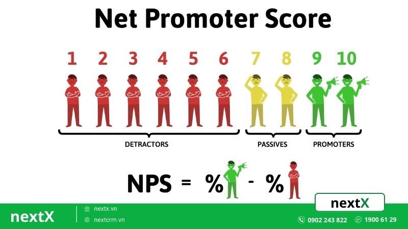 định nghĩa chỉ số nps là gì