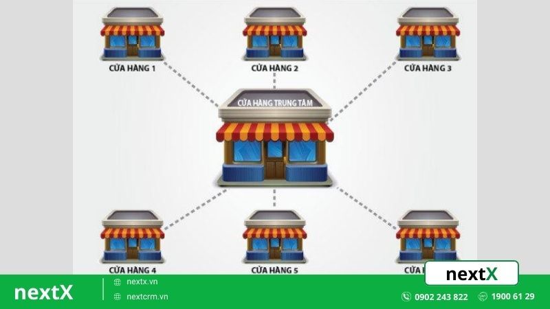 định nghĩa quản lý chuỗi bán lẻ