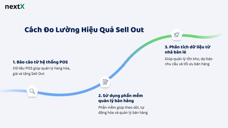 Cách Đo Lường Hiệu Quả Sell Out