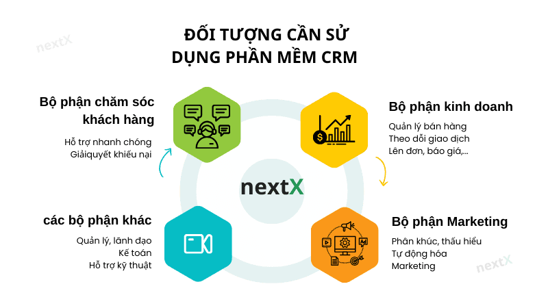 Những đối tượng cần sử dụng phần mềm CRM 