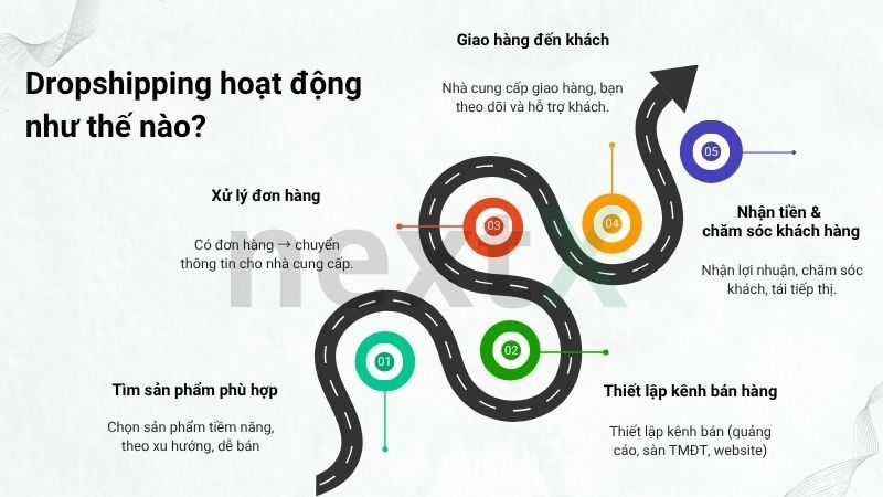 Dropshipping hoạt động như thế nào?