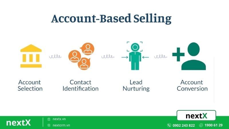 Account-Based Selling (ABS) – Tập trung vào tài khoản lớn