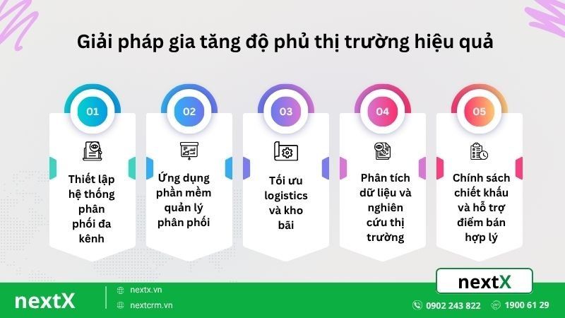 giải pháp gia tăng độ phủ thị trường hiệu quả