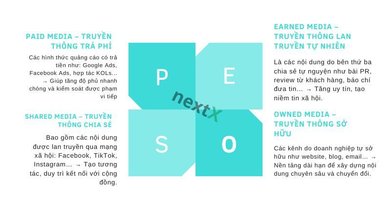 Giải thích chi tiết từng thành phần trong mô hình PESO