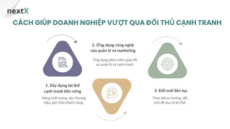 Cách giúp doanh nghiệp vượt qua đối thủ cạnh tranh