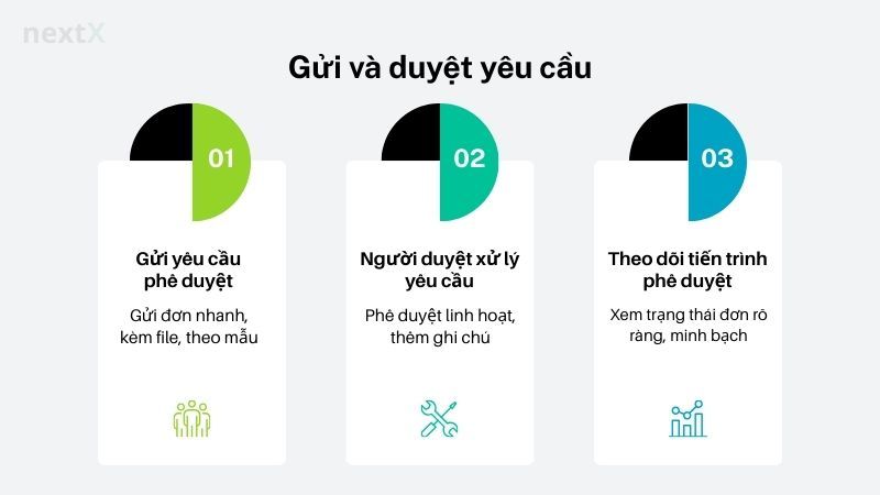 Gửi và duyệt yêu cầu Cách sử dụng Lark Approval