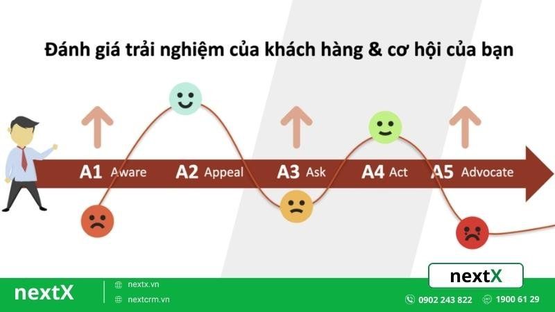 hành trình khách hàng