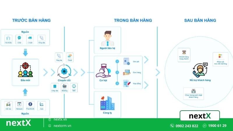 Hệ thống CRM 