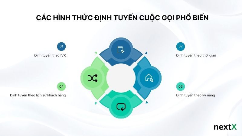 Các hình thức định tuyến cuộc gọi phổ biến