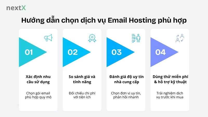 Hướng dẫn chọn dịch vụ Email Hosting phù hợp