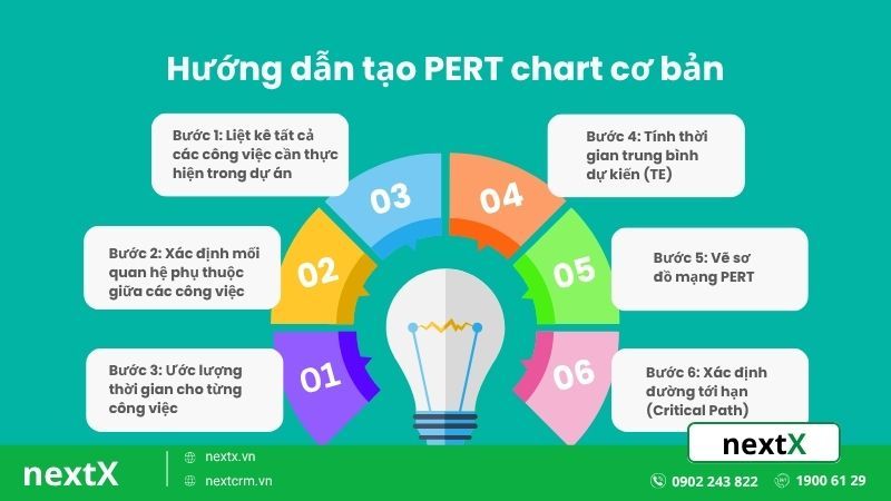 hướng dẫn tạo pert chart cơ bản