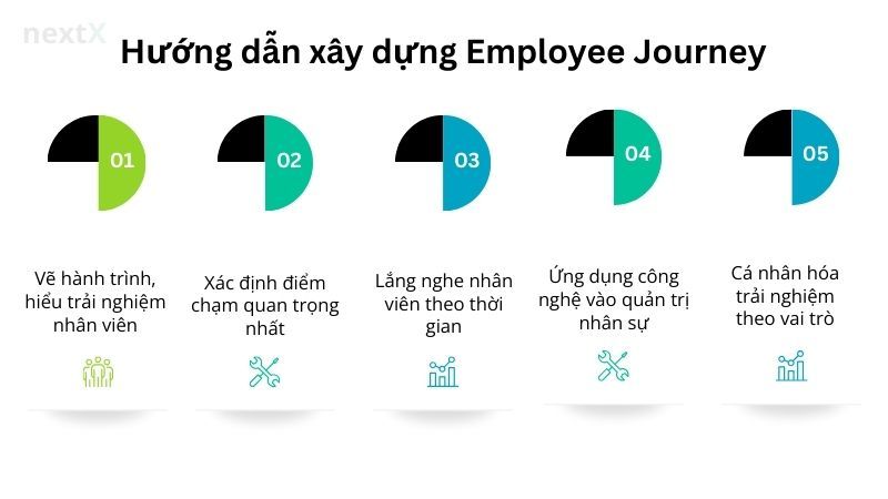 Hướng dẫn xây dựng Employee Journey hiệu quả