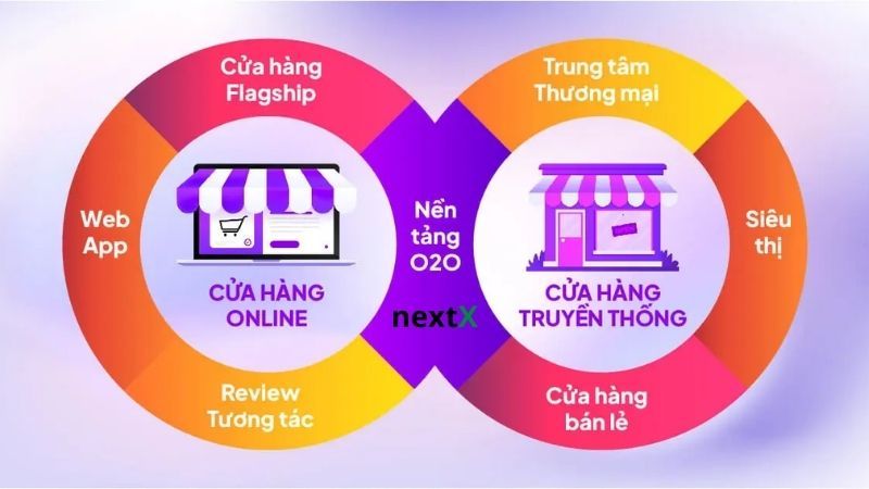 Kênh bán hàng kết hợp (O2O - Online to Offline)