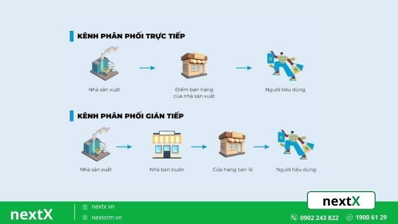 kênh phân phối gián tiếp và trực tiếp