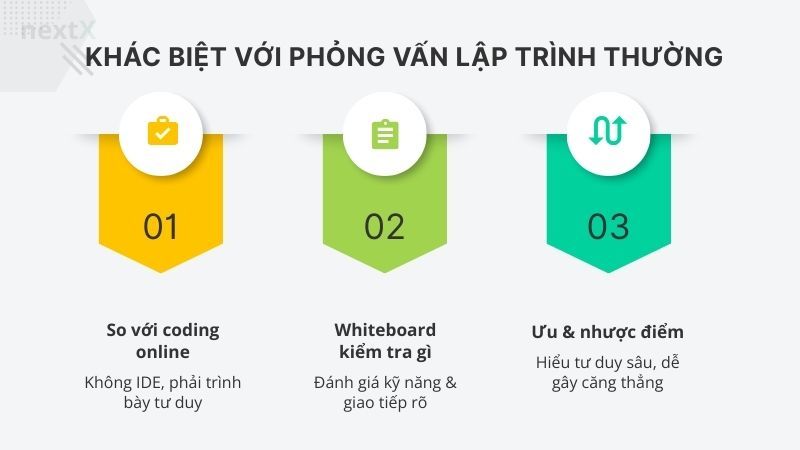 Khác biệt với phỏng vấn lập trình thường