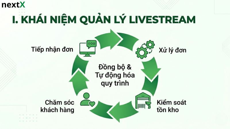 Khái niệm quản lý bán hàng livestream