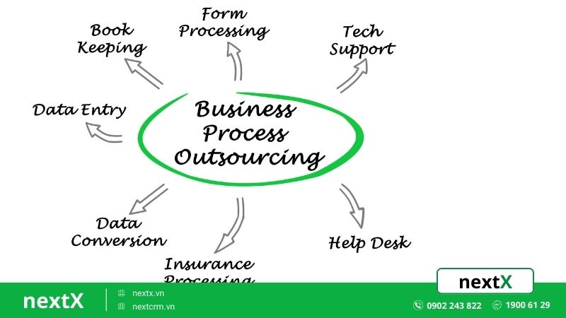 Khái niệm BPO là gì?