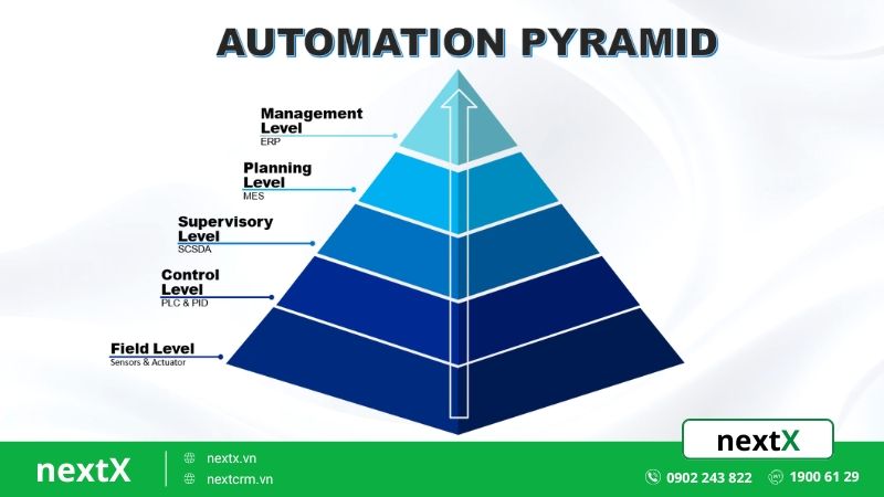 Khái niệm mô hình Pyramida