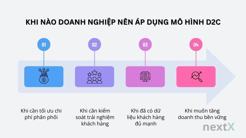 Khi nào doanh nghiệp nên áp dụng mô hình D2C?