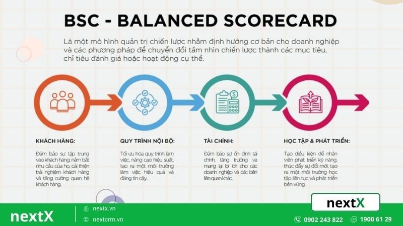 4 khía cạnh của mô hình Balanced Scorecard