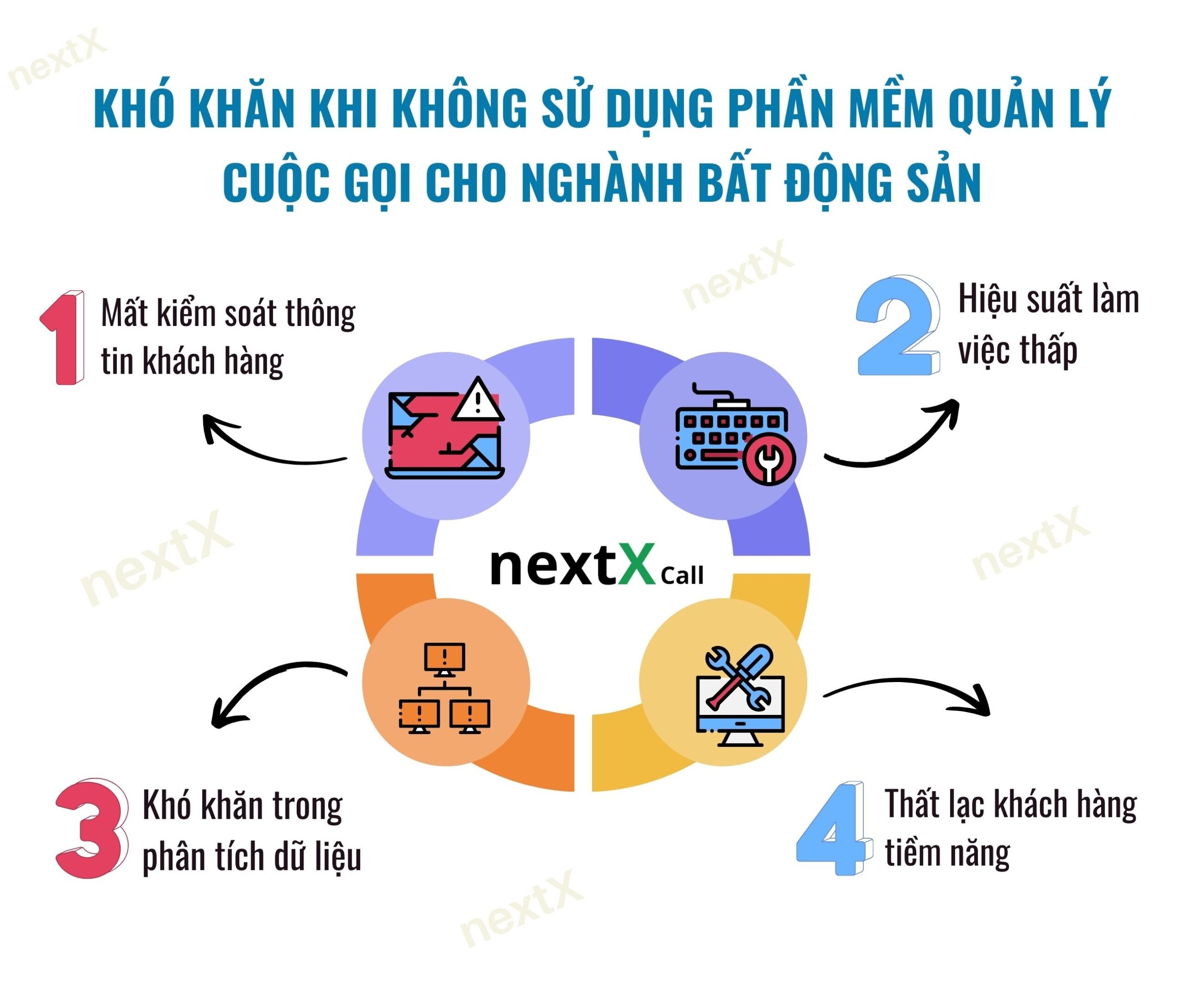 khó khăn khi không sử dụng phần mềm quản lý cuộc gọi cho ngành bất động sản 