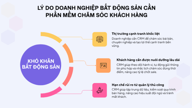 Vì sao doanh nghiệp bất động sản cần phần mềm chăm sóc khách hàng?